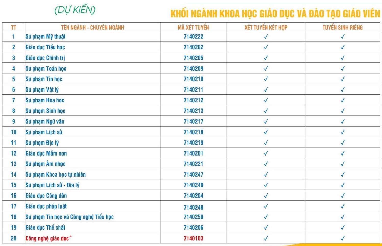 Danh mục các ngành đào tạo hệ đại học chính quy áp dụng trong kỳ tuyển sinh năm 2026 của Trường Đại học Sư phạm - Đại học Đà Nẵng, trong đó có ngành Sư phạm Ngữ văn. Ảnh: Nhà trường