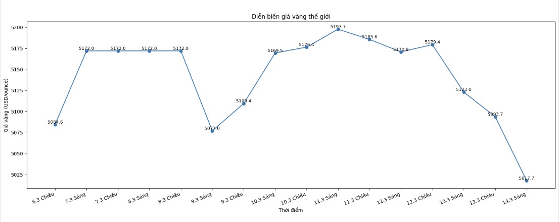 Diễn biến giá vàng thế giới những phiên giao dịch gần đây. Biểu đồ: Khương Duy 