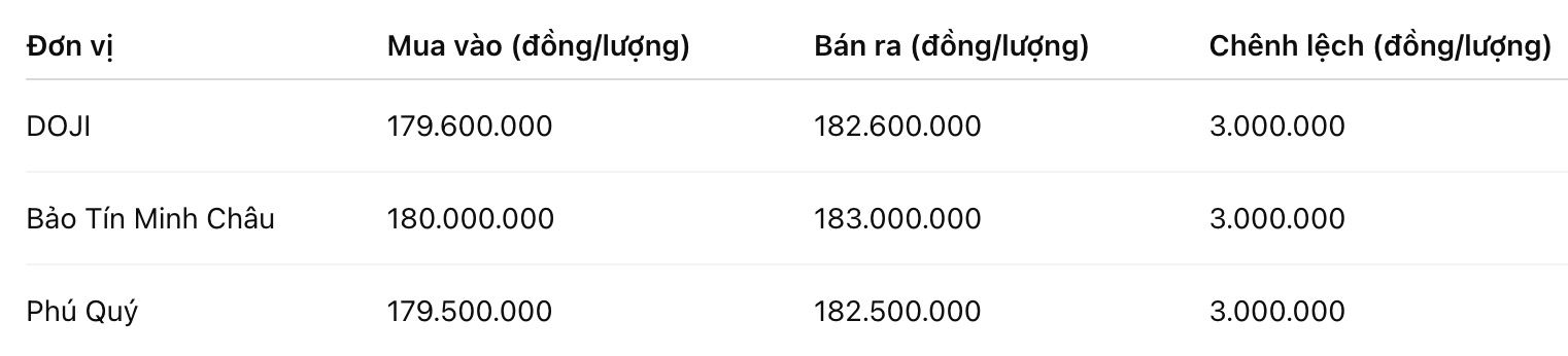 Giá vàng nhẫn trơn tại một số đơn vị kinh doanh. Đơn vị: đồng/lượng. Bảng: Khương Duy