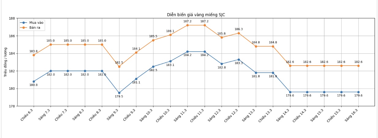 Diễn biến giá vàng SJC những phiên giao dịch gần đây. Biểu đồ: Khương Duy