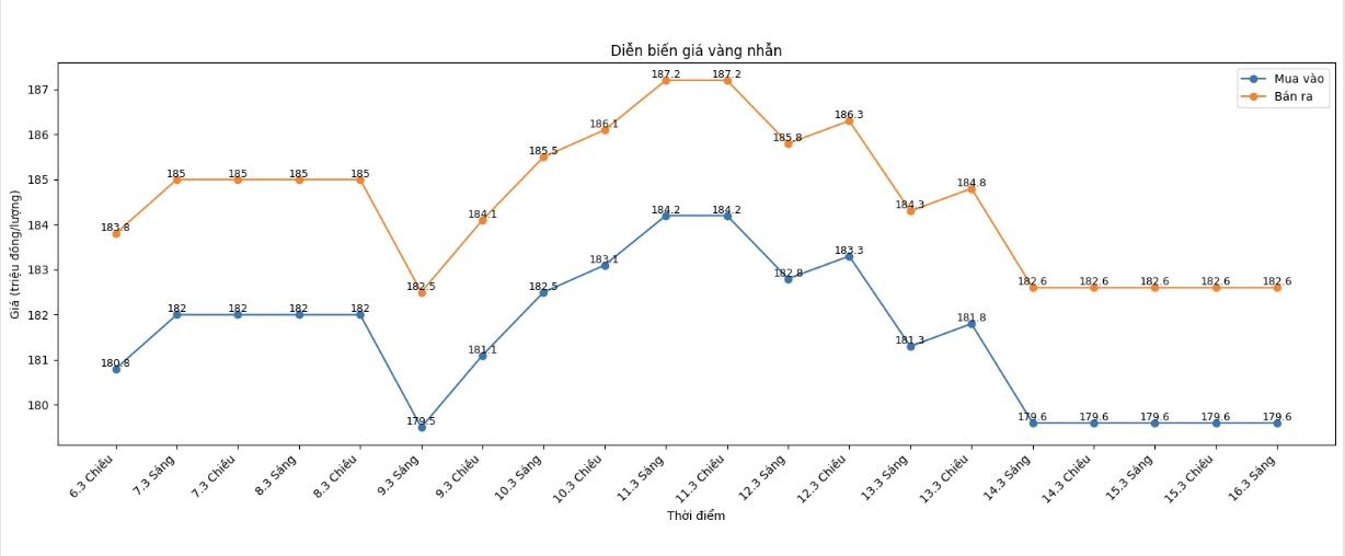 Diễn biến giá vàng nhẫn những phiên giao dịch gần đây. Biểu đồ: Khương Duy