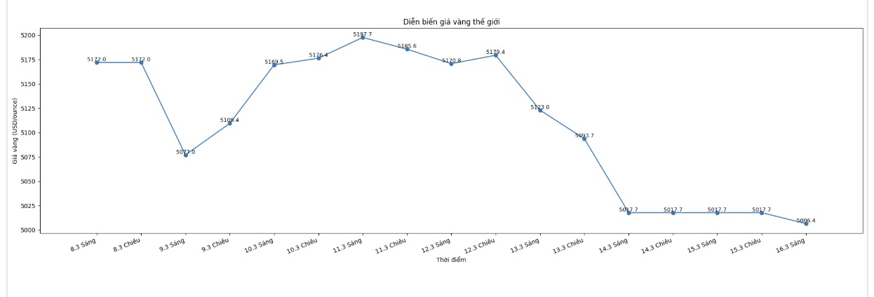 Diễn biến giá vàng thế giới những phiên giao dịch gần đây. Biểu đồ: Khương Duy