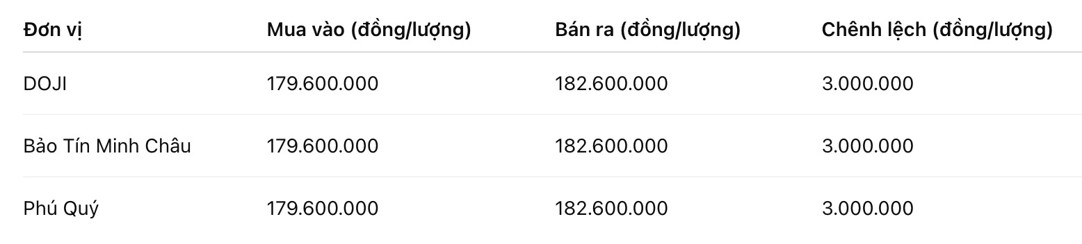 Giá vàng miếng SJC tại một số đơn vị kinh doanh. Đơn vị: đồng/lượng. Bảng: Khương Duy