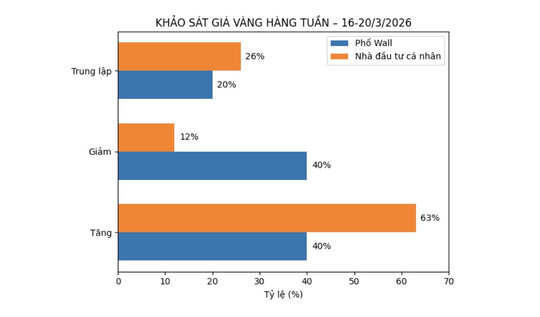 Dự báo của chuyên gia Phố Wall và nhà đầu tư cá nhân về giá vàng tuần tới. Bảng: Khương Duy  