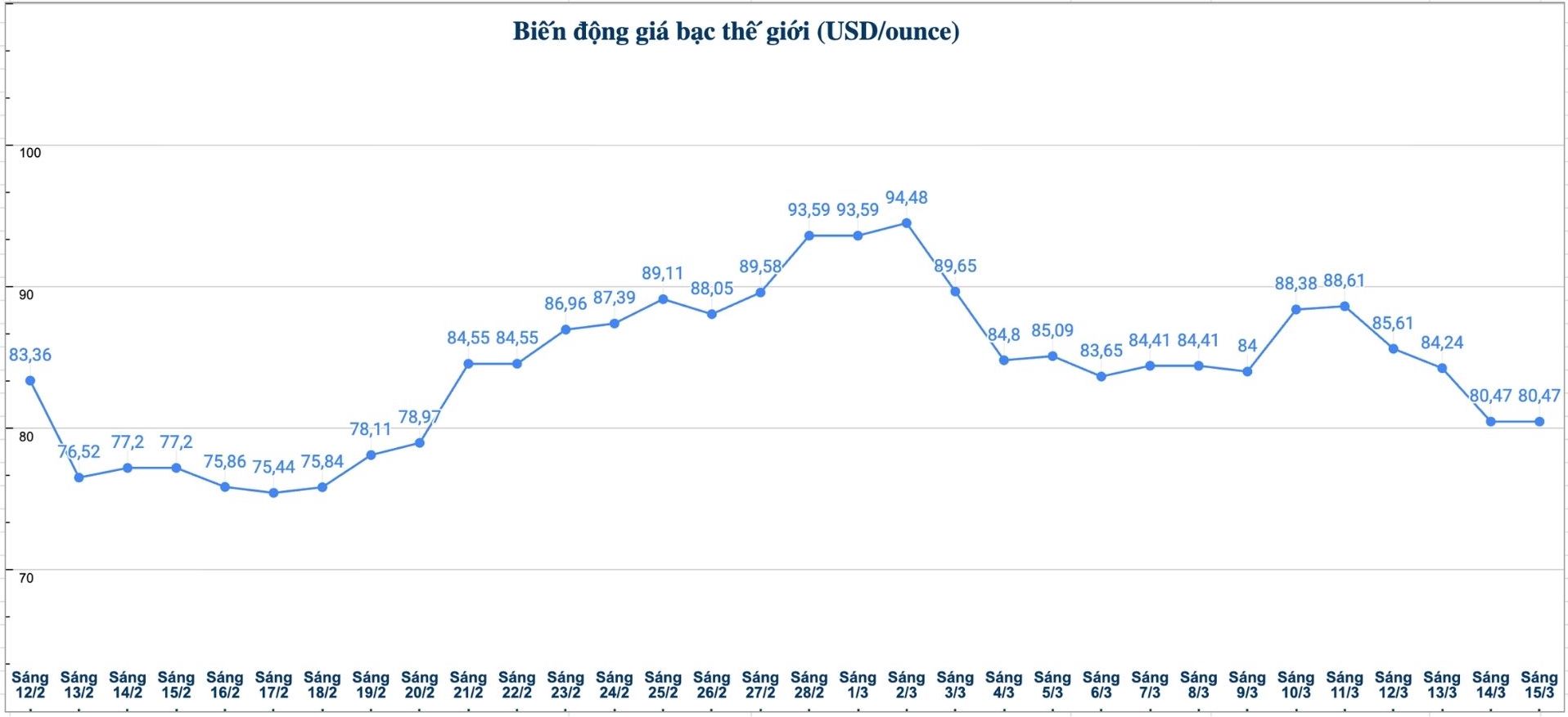Diễn biến giá bạc thế giới những phiên gần đây. Biểu đồ: Phương Anh 