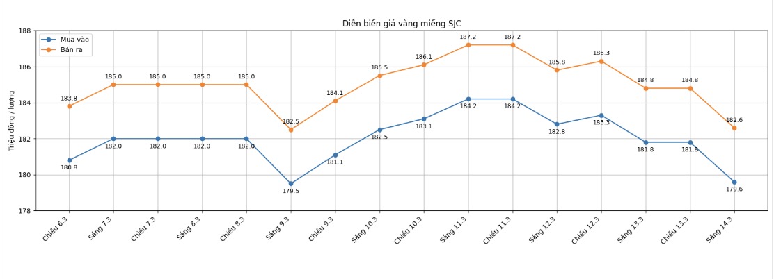 Diễn biến giá vàng SJC những phiên giao dịch gần đây. Biểu đồ: Khương Duy 
