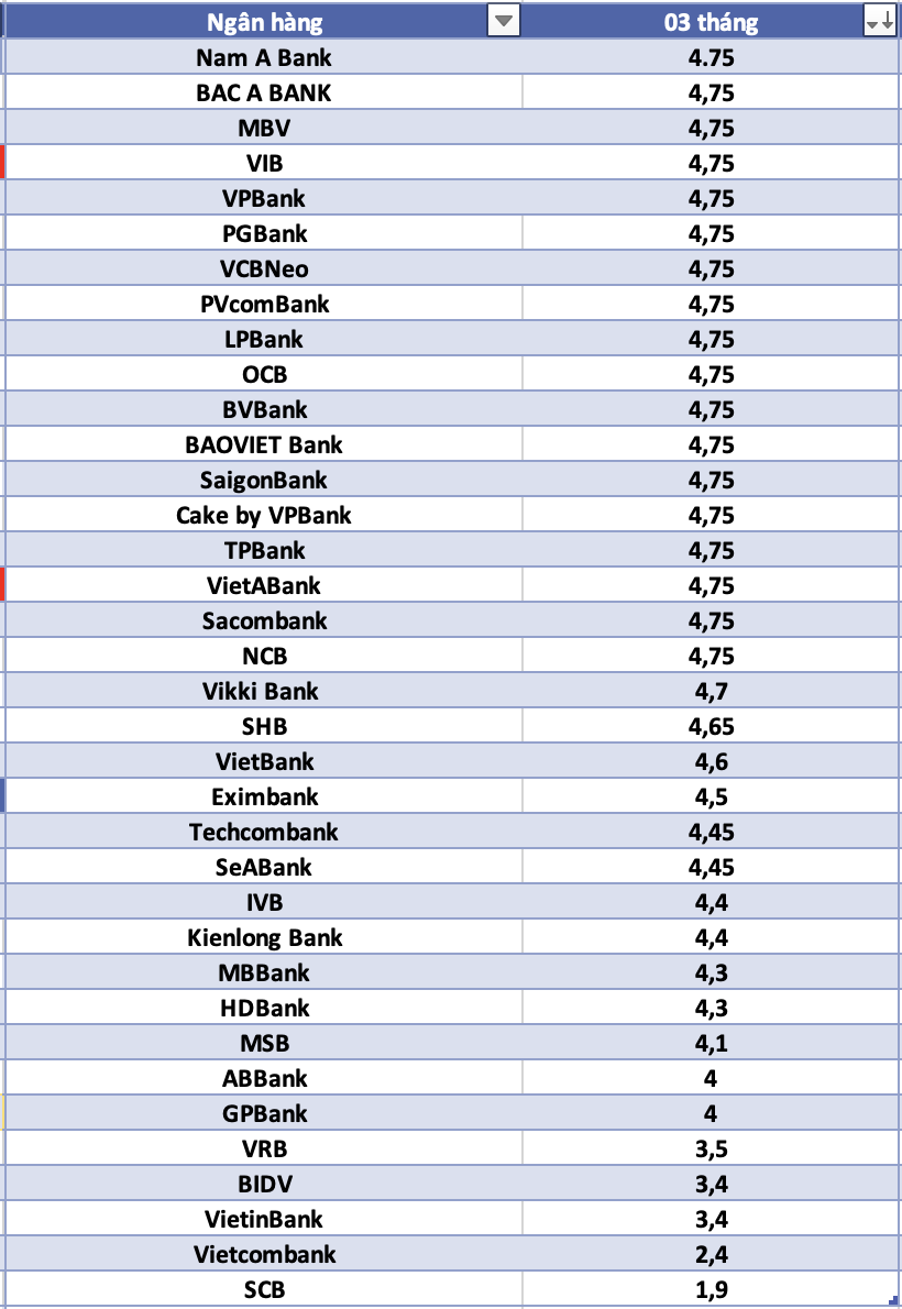 So sánh lãi suất ngân hàng cao nhất ở kỳ hạn 3 tháng. Đồ họa: Hà Vy