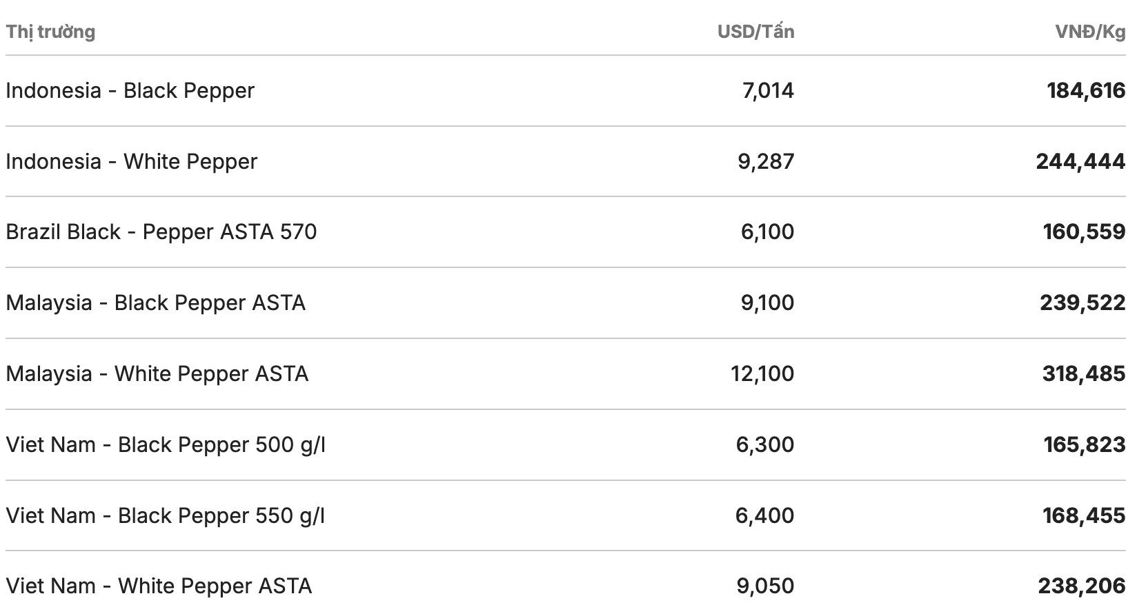 Giá tiêu thế giới cập nhật lúc 11h ngày 17.3. Nguồn: Giacaphe.com 