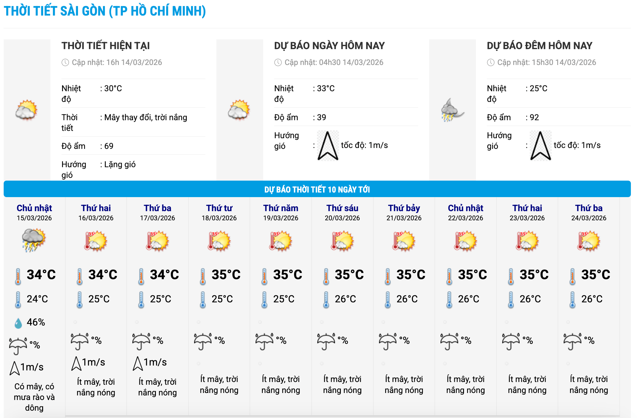 Biểu đồ nhiệt trong 10 ngày tới ở phường Sài Gòn, TPHCM cập nhật vào 16 giờ ngày 14.3. Ảnh: Trung tâm Dự báo Khí tượng Thủy văn Quốc gia