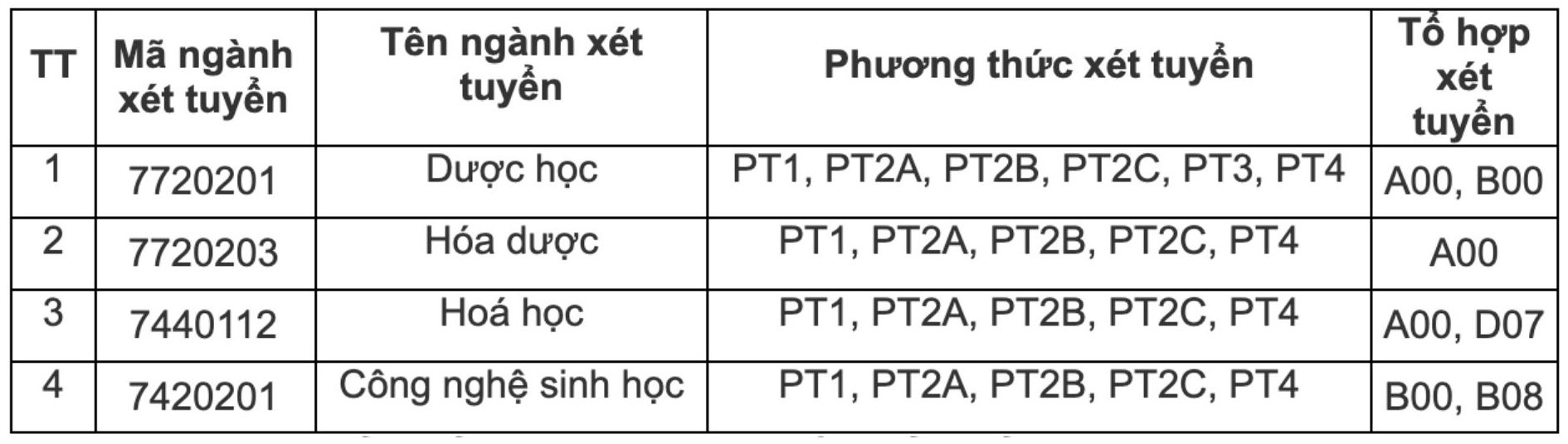 Tên ngành đào tạo của Trường Đại học Dược Hà Nội và tổ hợp xét tuyển dự kiến sử dụng trong mùa tuyển sinh 2026. Ảnh: Trường Đại học Dược Hà Nội 