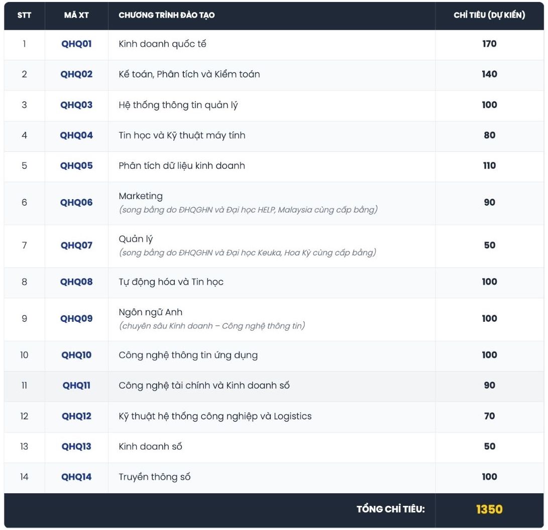 Các ngành đào tạo và chỉ tiêu tuyển sinh năm 2026 của Trường Quốc Tế - Đại học Quốc gia Hà Nội, trong đó có ngành Quản trị kinh doanh. Ảnh: Trường Quốc Tế - Đại học Quốc gia Hà Nội 