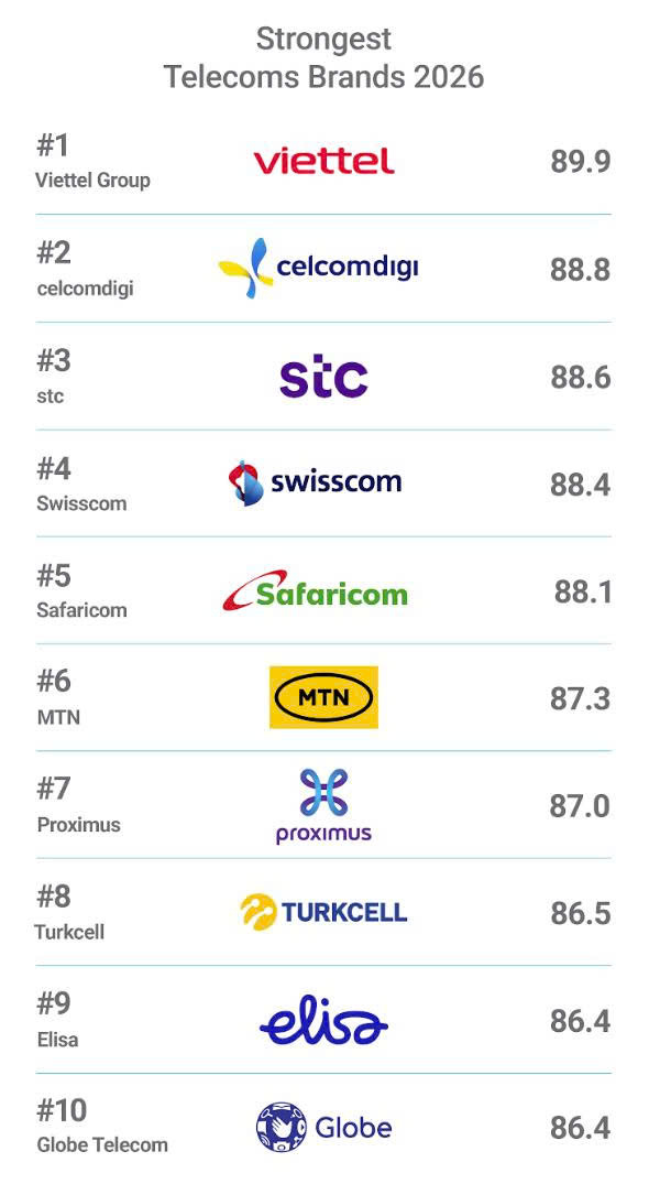 Chỉ số Sức mạnh Thương hiệu của Viettel đạt 89,9/100 và đứng số 1 trên toàn thế giới. Ảnh: Viettel 