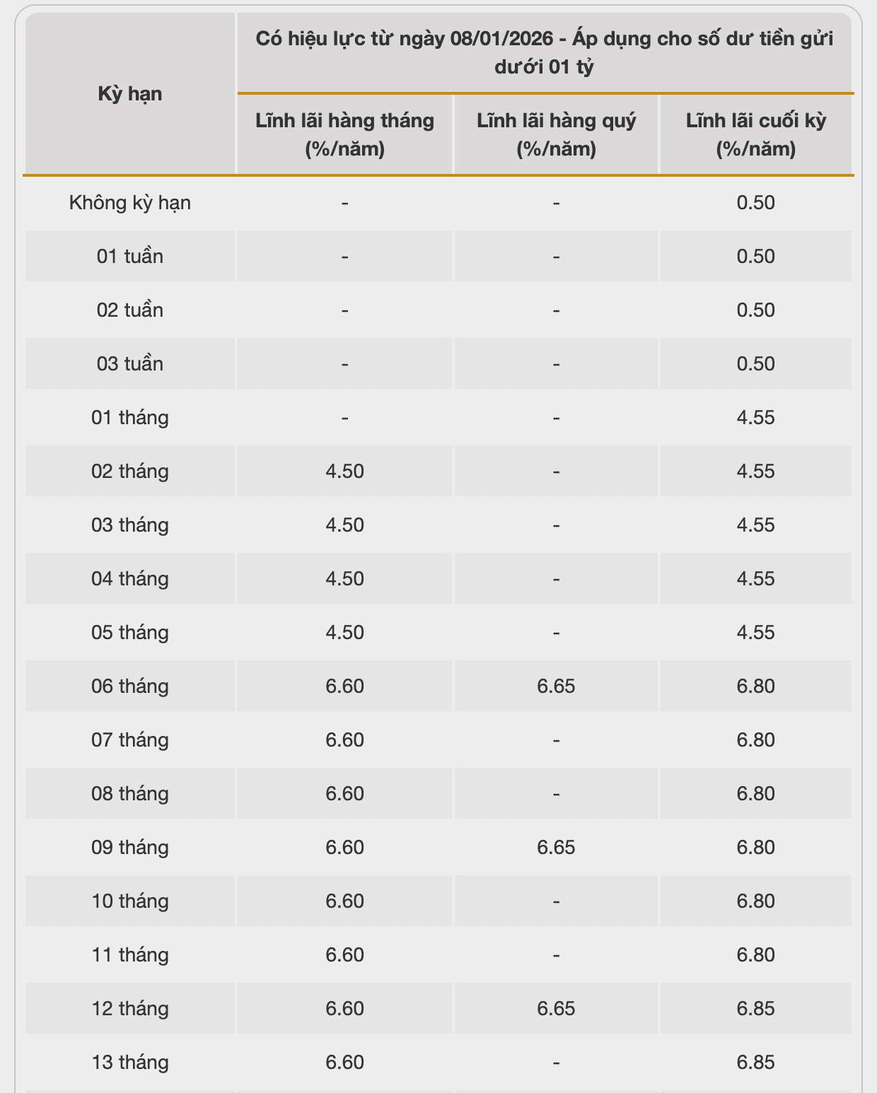 Biểu lãi suất tiết kiệm ngân hàng Bac A Bank. Ảnh: Bac A Bank  