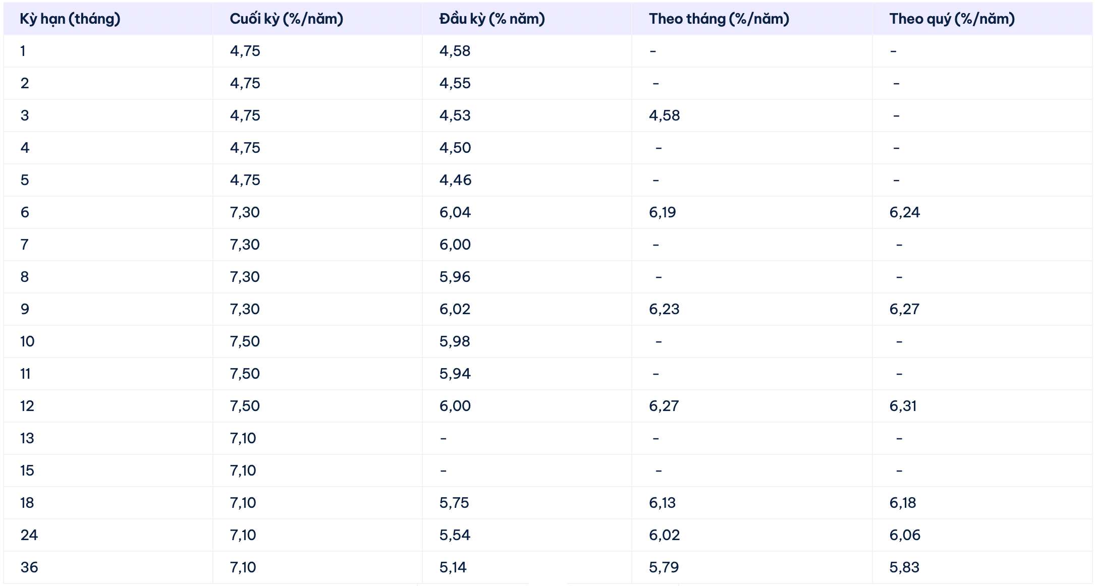 Biểu lãi suất tiết kiệm Cake by VPBank. Ảnh: Cake by VPBank  
