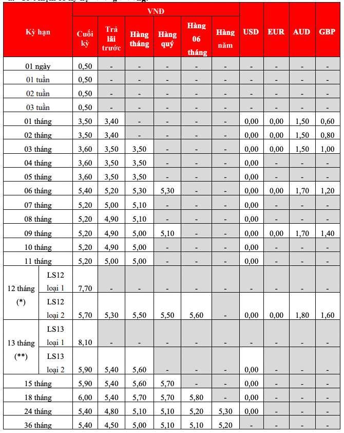 Biểu lãi suất tiết kiệm tại quầy HDBank. Ảnh: HDBank  