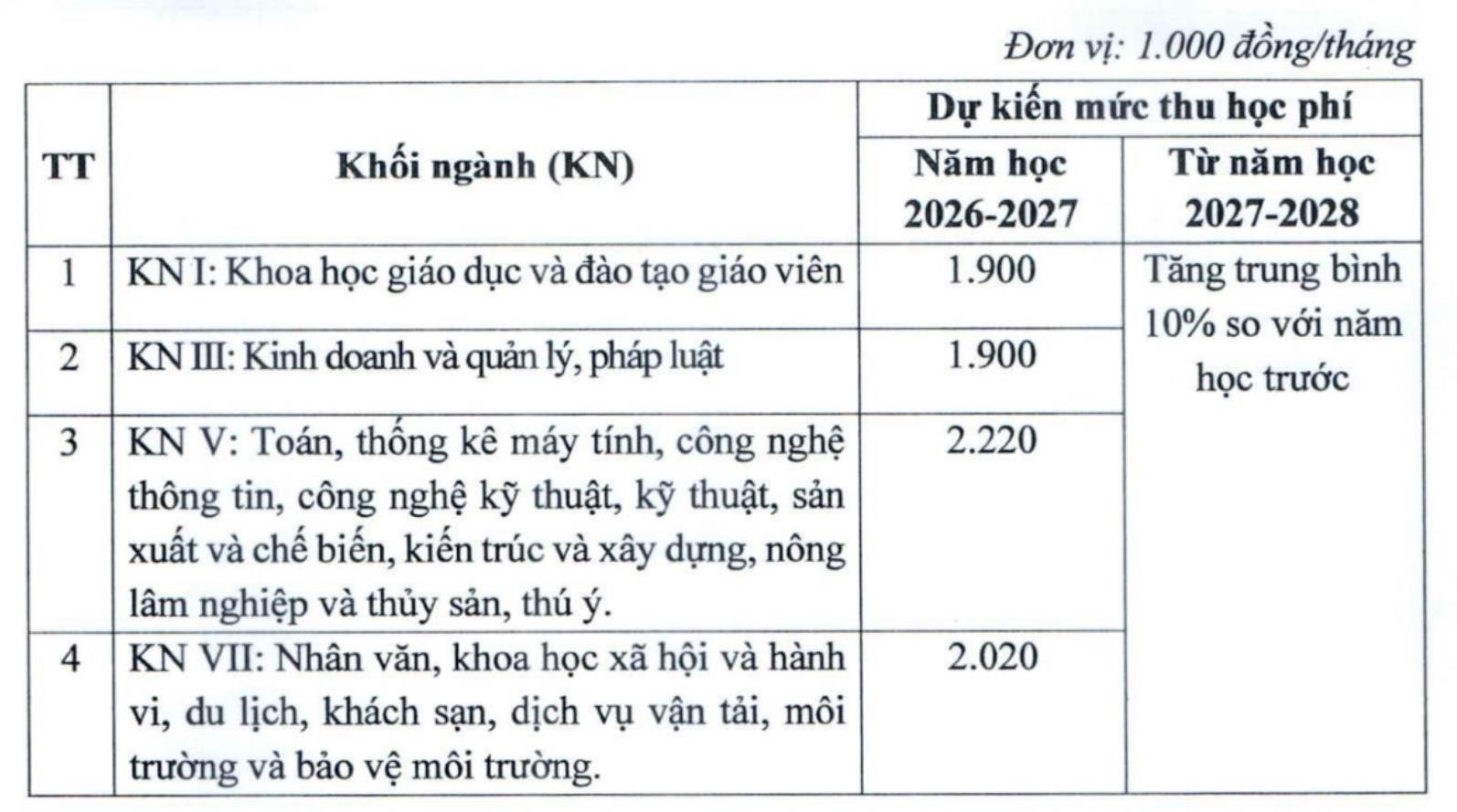 Dự kiến học phí các khối ngành đào tạo của Trường Đại học Thủ Đô Hà Nội năm 2026. Ảnh: Nhà trường