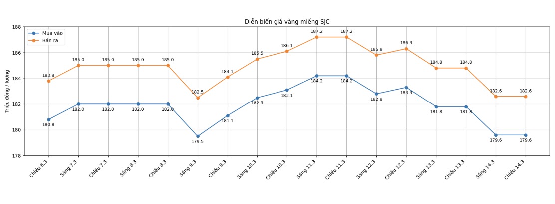 Diễn biến giá vàng SJC những phiên giao dịch gần đây. Biểu đồ: Khương Duy  