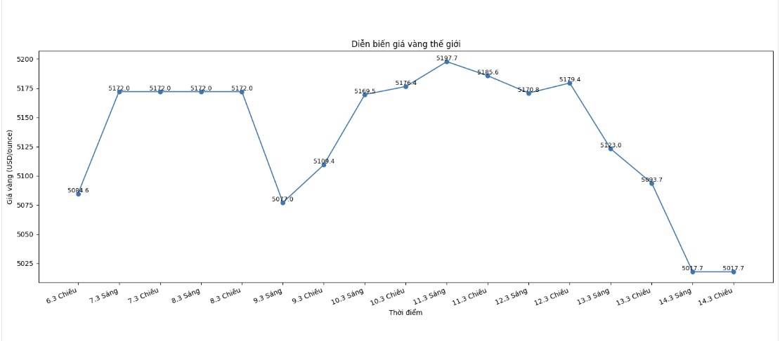Diễn biến giá vàng thế giới những phiên giao dịch gần đây. Biểu đồ: Khương Duy  