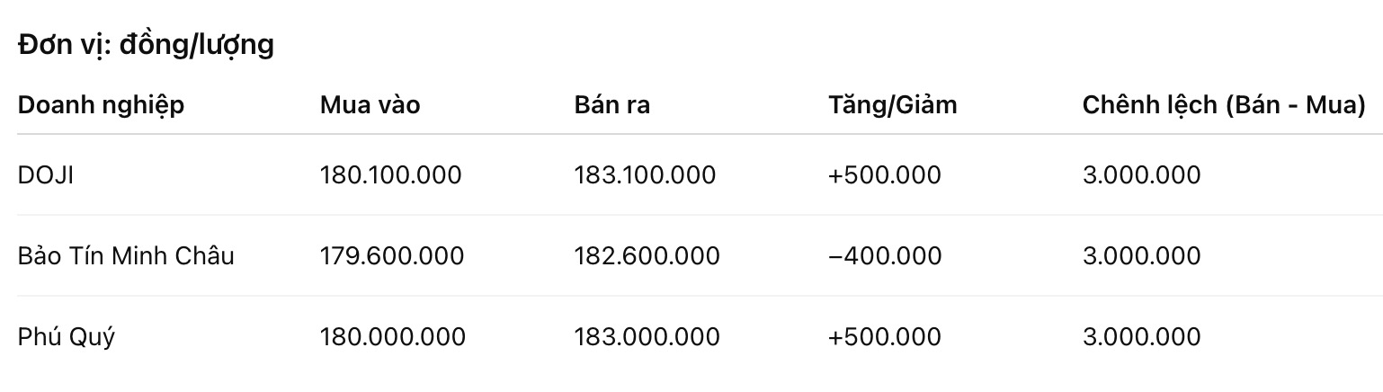 Giá vàng nhẫn trơn tại một số đơn vị kinh doanh. Đơn vị: đồng/lượng. Bảng: Khương Duy