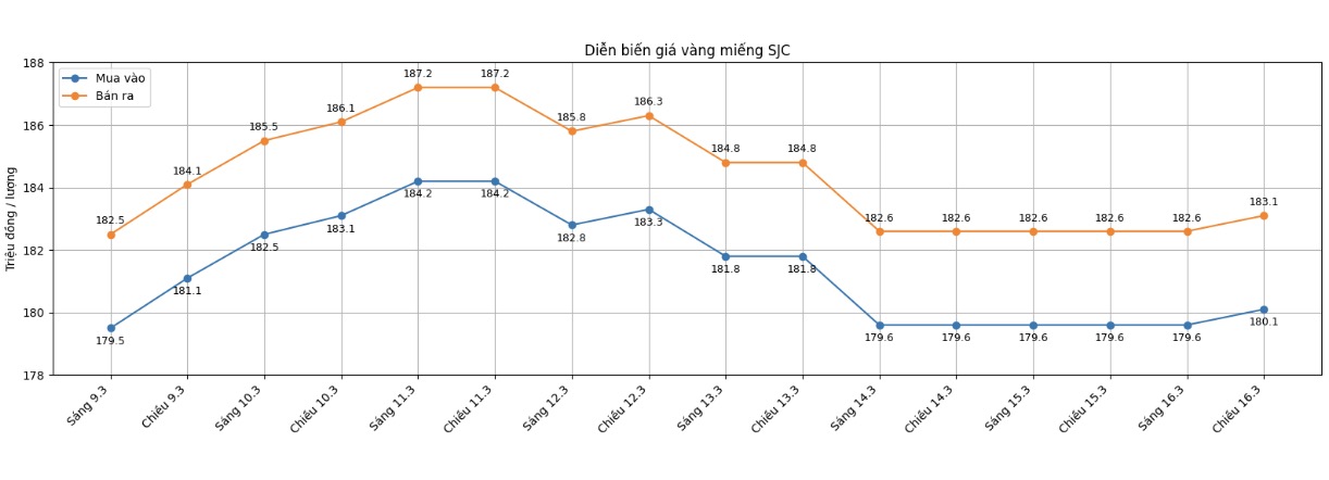 Diễn biến giá vàng SJC những phiên giao dịch gần đây. Biểu đồ: Khương Duy