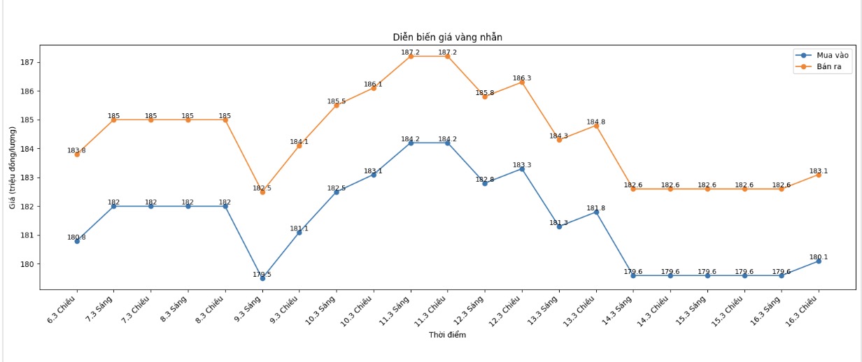 Diễn biến giá vàng nhẫn những phiên giao dịch gần đây. Biểu đồ: Khương Duy