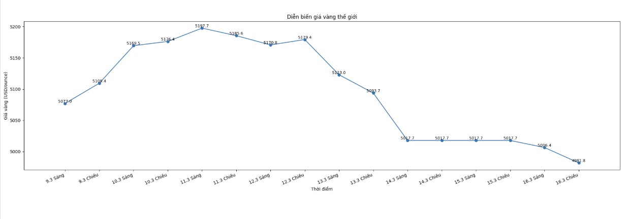 Diễn biến giá vàng thế giới những phiên giao dịch gần đây. Biểu đồ: Khương Duy