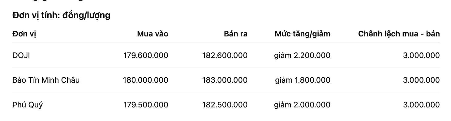 Giá vàng miếng SJC tại một số đơn vị kinh doanh. Đơn vị: đồng/lượng. Bảng: Khương Duy  