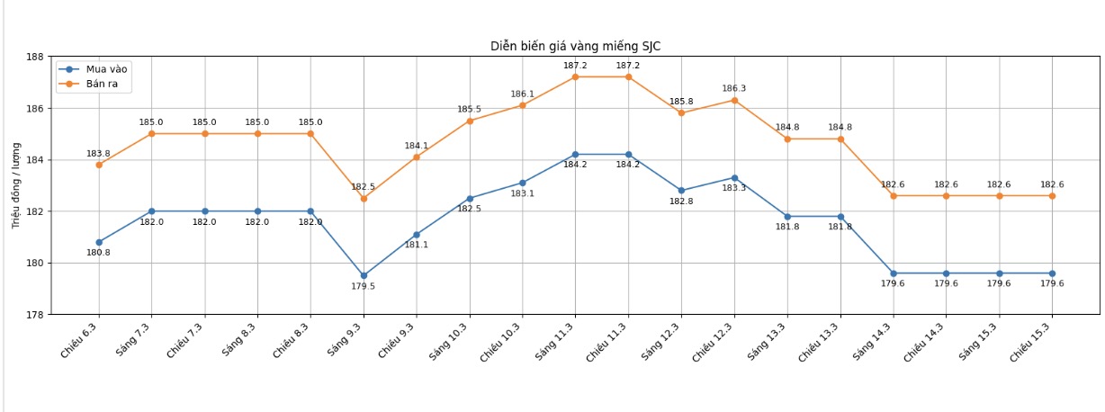 Diễn biến giá vàng SJC những phiên giao dịch gần đây. Biểu đồ: Khương Duy
