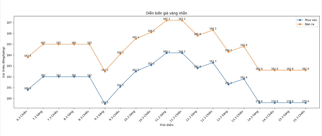 Diễn biến giá vàng nhẫn những phiên giao dịch gần đây. Biểu đồ: Khương Duy