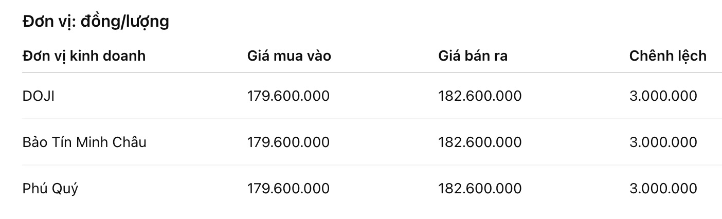 Giá vàng miếng SJC tại một số đơn vị kinh doanh. Đơn vị: đồng/lượng. Bảng: Khương Duy