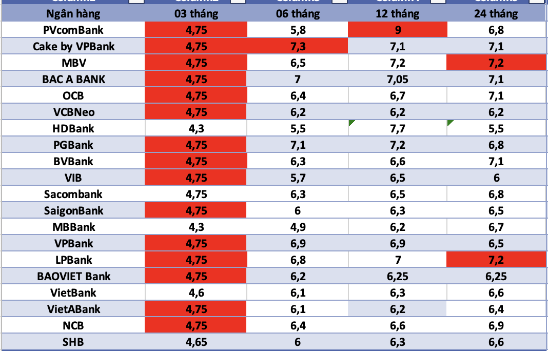 Bank interest rates today. Photo: Ha Vy