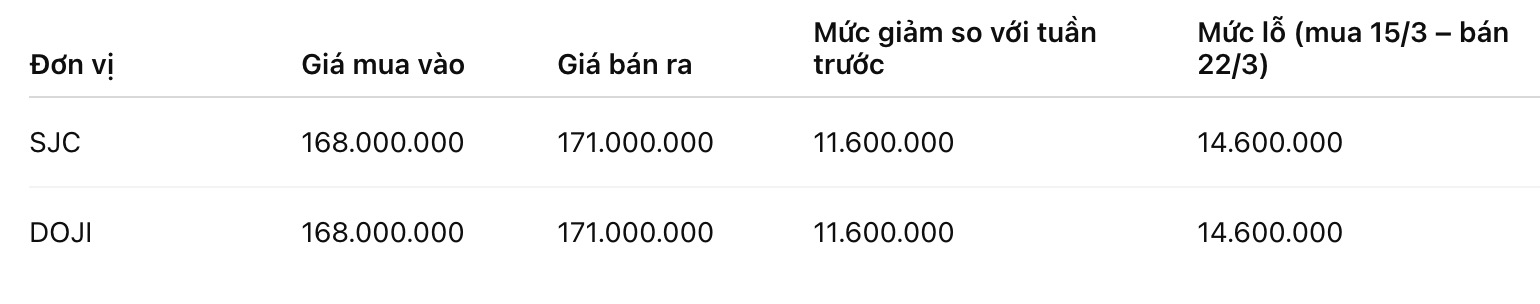 Giá vàng miếng SJC tại một số đơn vị kinh doanh. Đơn vị: đồng/lượng. Bảng: Khương Duy