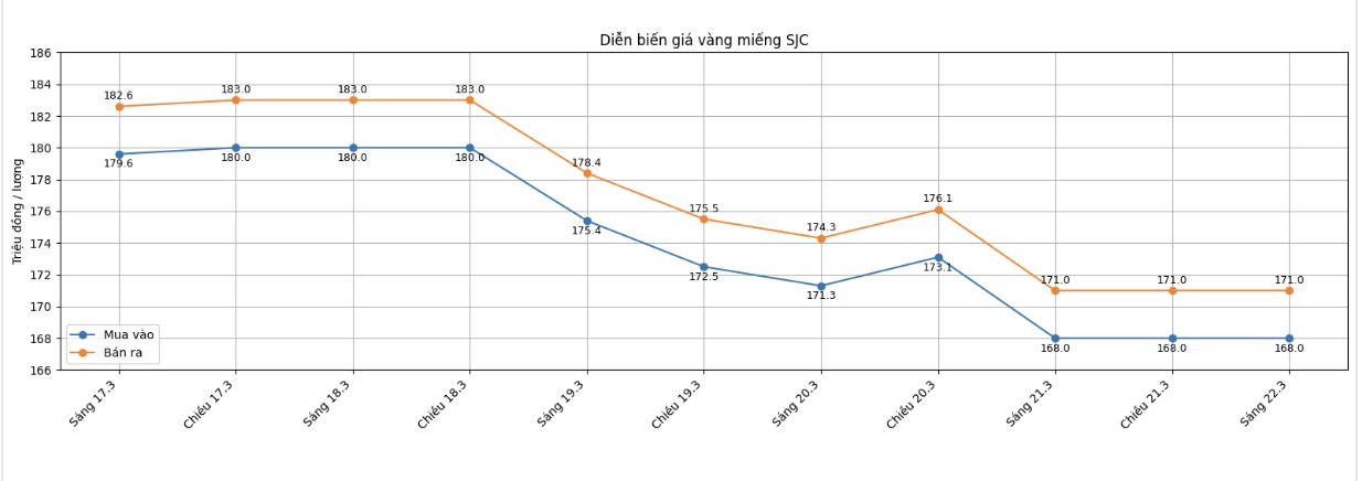 Diễn biến giá vàng miếng SJC những phiên gần đây. Biểu đồ: Phan Anh