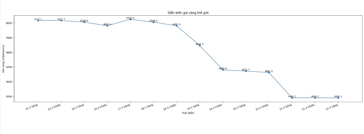 Diễn biến giá vàng thế giới những phiên gần đây. Biểu đồ: Phan Anh