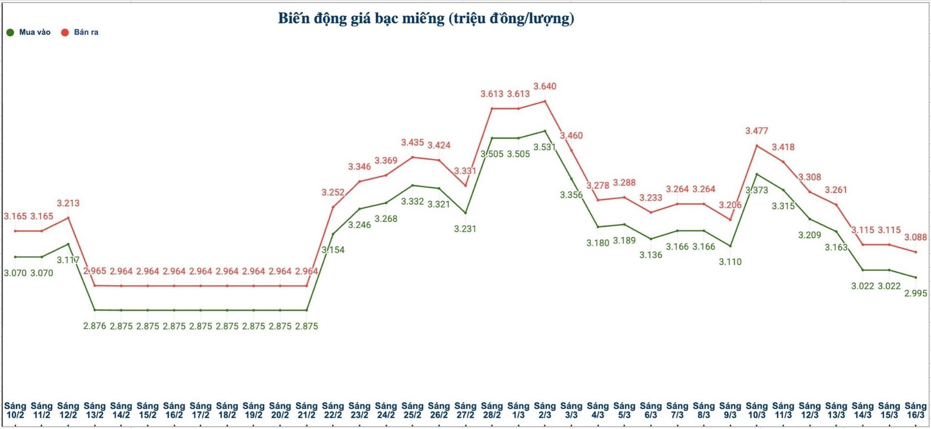 Biến động giá bạc trong nước những phiên gần đây. Biểu đồ: Phương Anh 