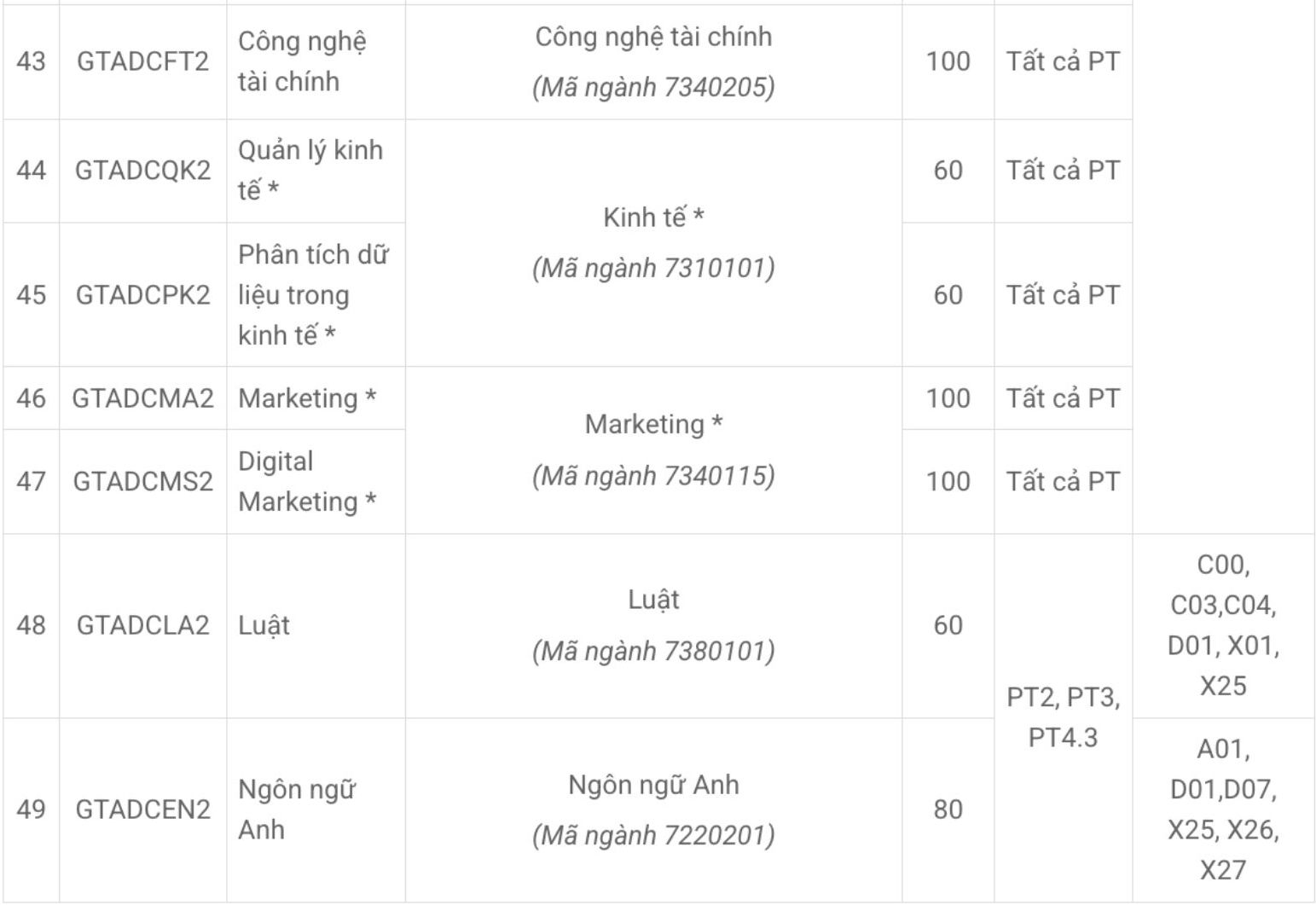 Các ngành đào tạo và chỉ tiêu tuyển sinh năm 2026 của Trường Đại học Công nghệ Giao thông vận tải, trong đó có ngành Công nghệ thông tin. Ảnh: Trường Đại học Công nghệ Giao thông vận tải