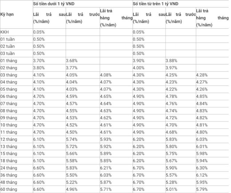 Biểu lãi suất tiền gửi tiết kiệm truyền thống áp dụng cho khách hàng cá nhân có hiệu lực từ ngày 12.3.2026. Ảnh: MBBank