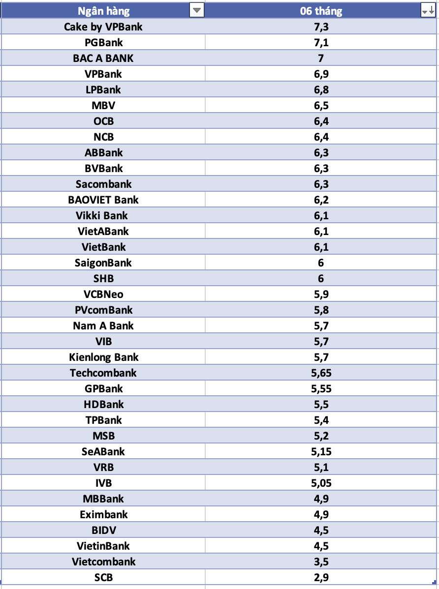 So sánh lãi suất ngân hàng cao nhất ở kỳ hạn 6 tháng. Đồ họa: Hà Vy