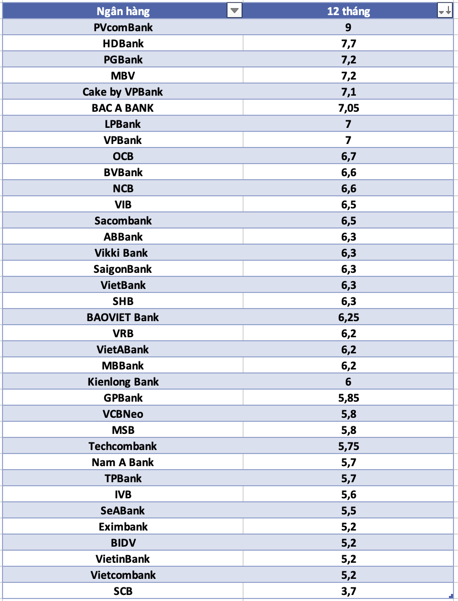 So sánh lãi suất ngân hàng cao nhất ở kỳ hạn 12 tháng. Đồ họa: Hà Vy