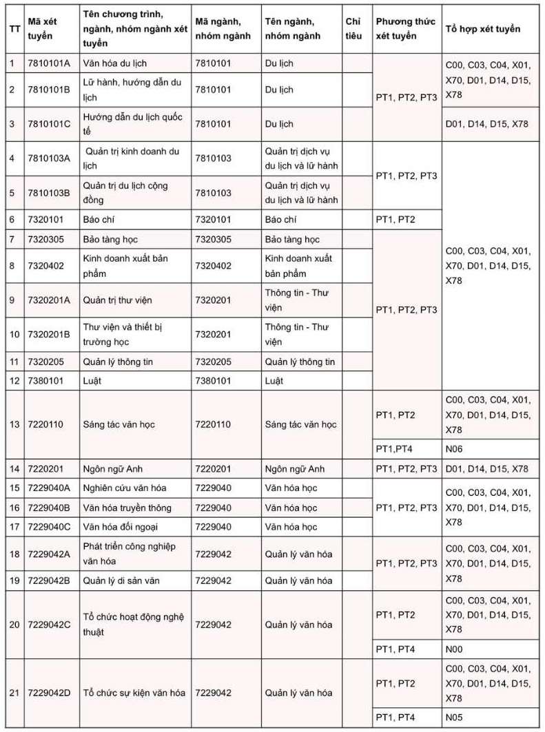 Ngành, mã ngành tuyển sinh và tổ hợp môn xét tuyển của Trường Đại học Văn hóa Hà Nội, trong đó có ngành Ngôn ngữ Anh. Ảnh: Trường Đại học Văn hóa Hà Nội