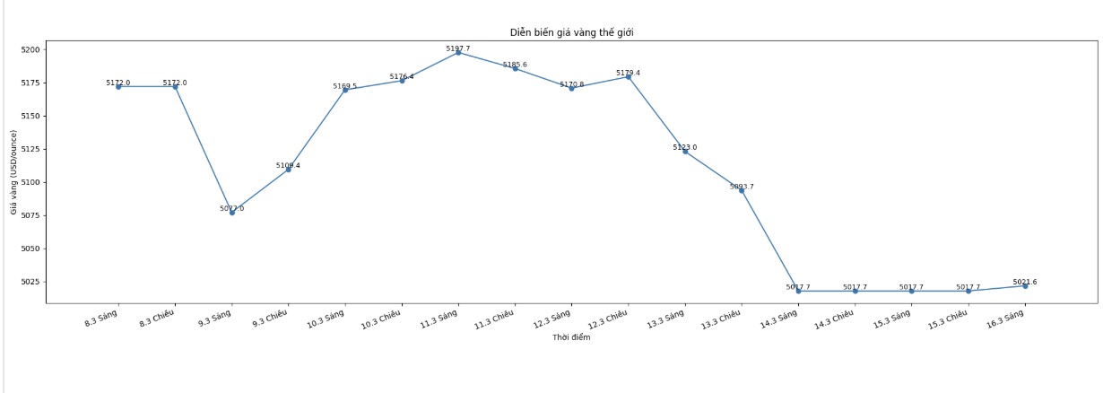 Diễn biến giá vàng thế giới những phiên giao dịch gần đây. Biểu đồ: Phan Anh  