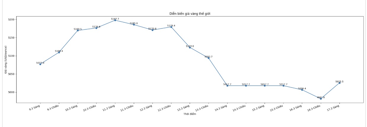 Diễn biến giá vàng thế giới những phiên giao dịch gần đây. Biểu đồ: Khương Duy