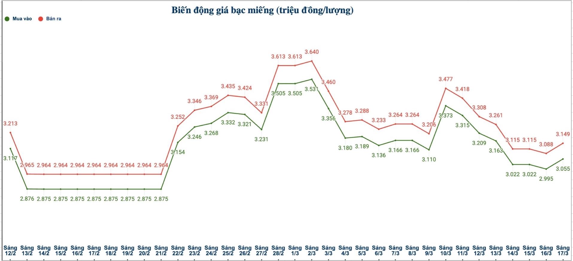 Biến động giá bạc trong nước những phiên gần đây. Biểu đồ: Phương Anh 