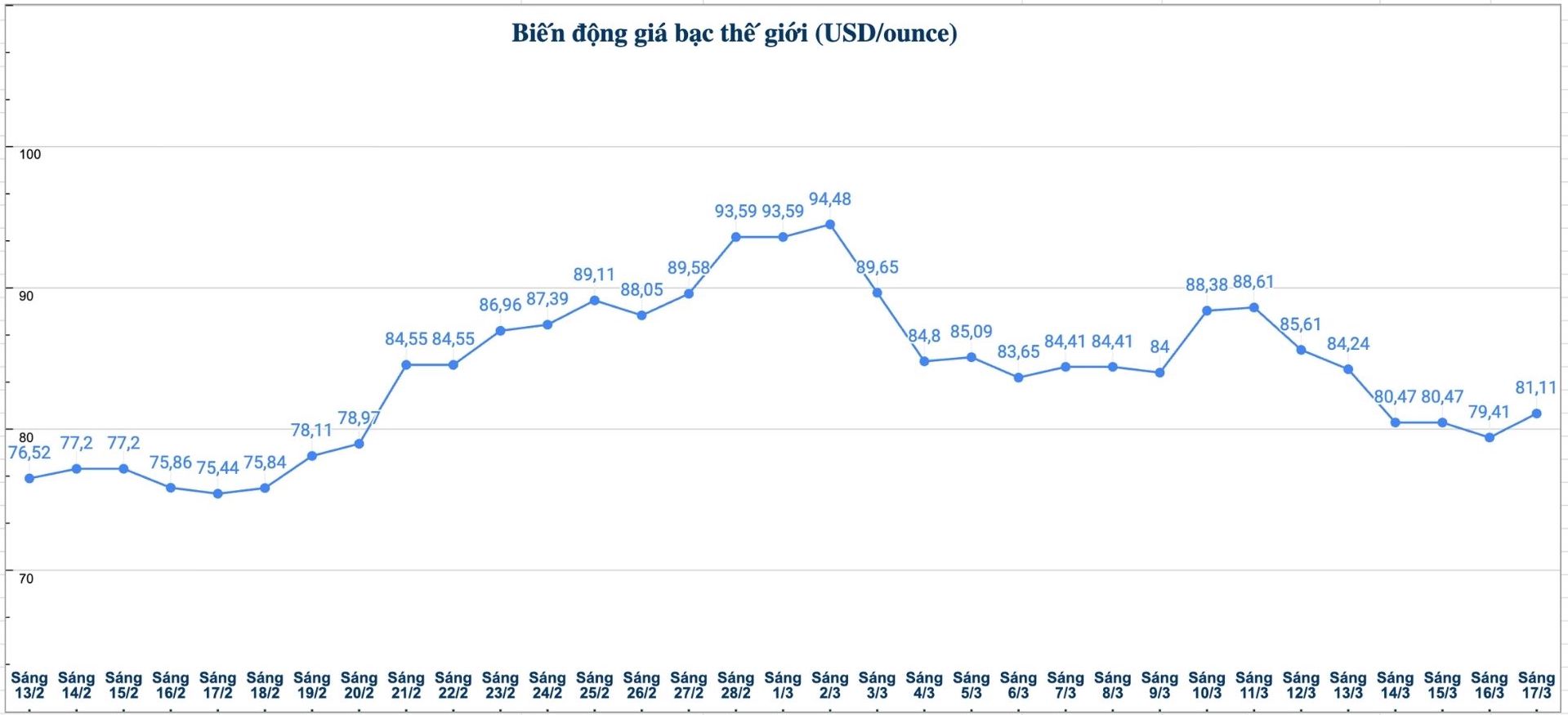 Diễn biến giá bạc thế giới những phiên gần đây. Biểu đồ: Phương Anh 