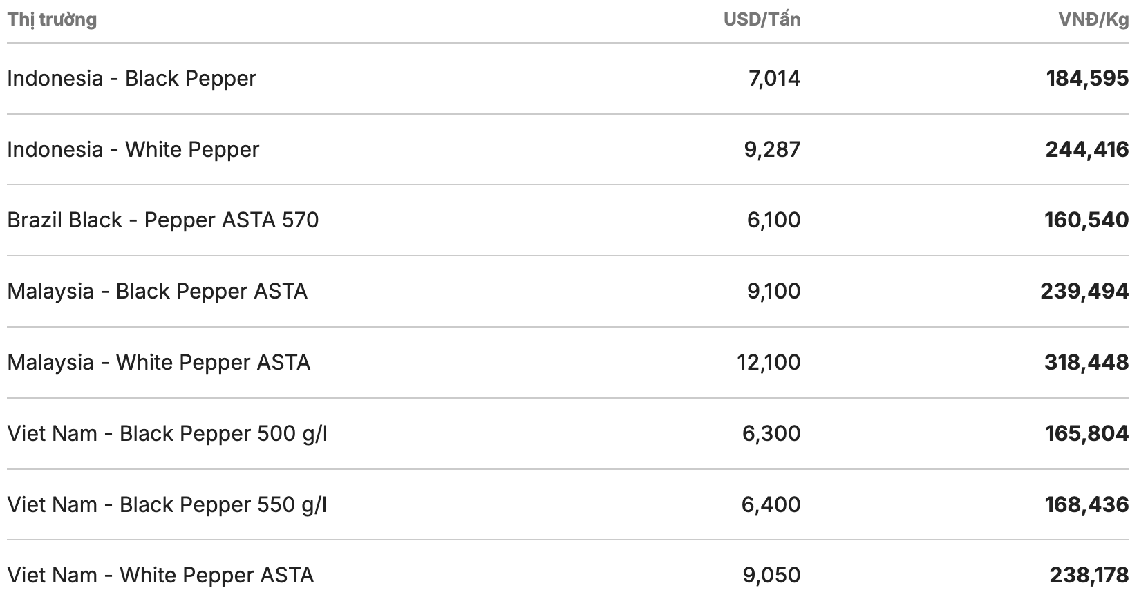 Giá tiêu thế giới cập nhật lúc 11h30 ngày 16.3. Nguồn: Giacaphe.com