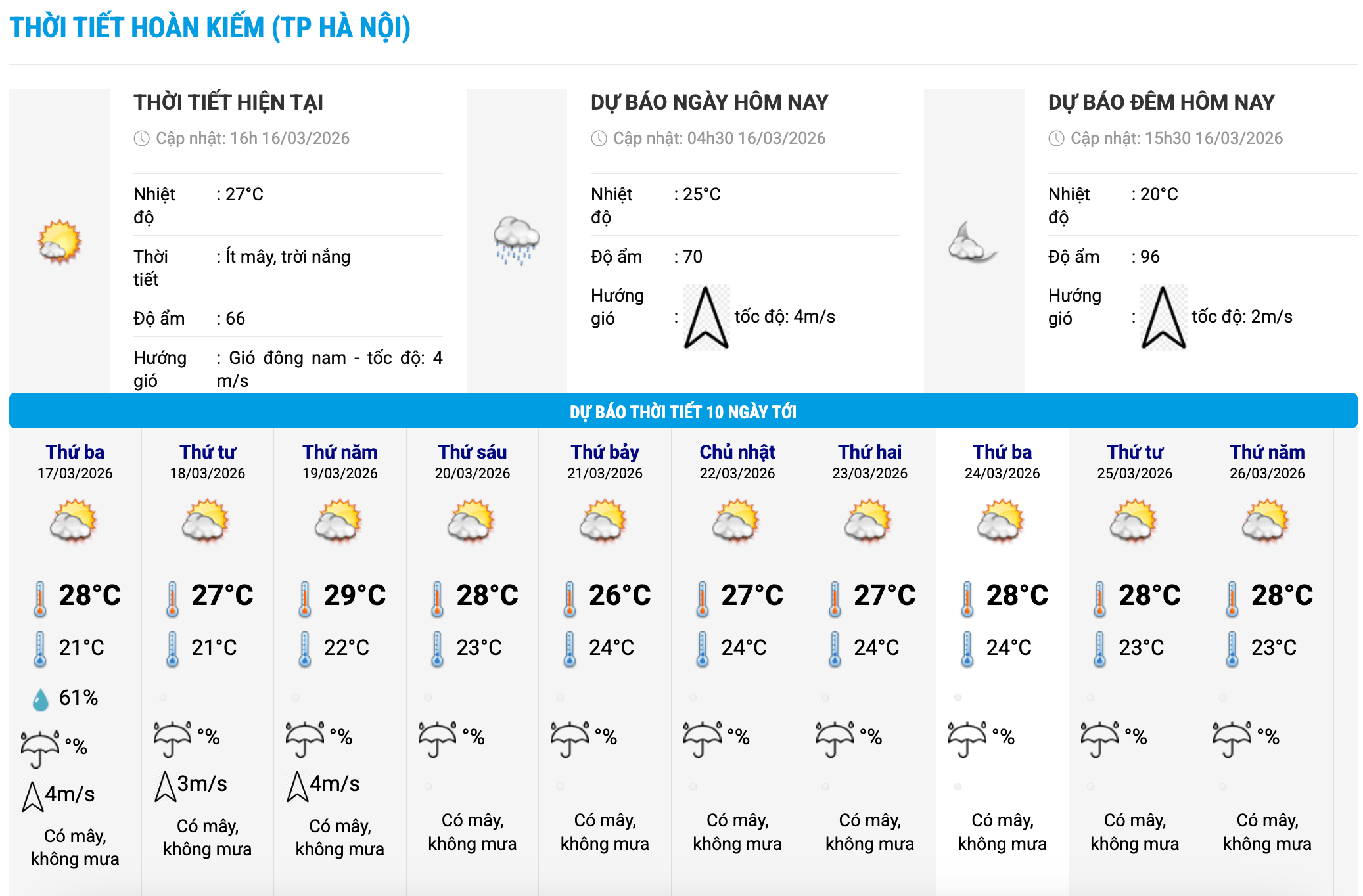 Biểu đồ nhiệt trong 10 ngày tới ở phường Hoàn Kiếm, Hà Nội cập nhật vào 16 giờ ngày 16.3. Ảnh: Trung tâm Dự báo Khí tượng Thủy văn Quốc gia