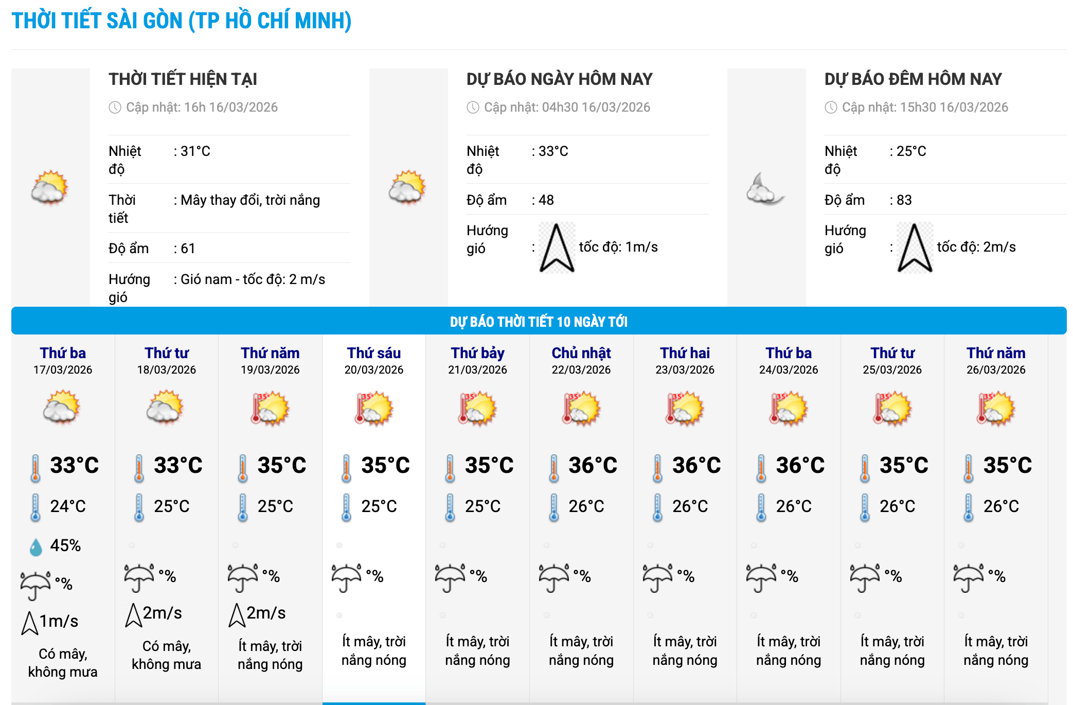 Biểu đồ nhiệt trong 10 ngày tới ở phường Sài Gòn, TPHCM cập nhật vào 16 giờ ngày 16.3. Ảnh: Trung tâm Dự báo Khí tượng Thủy văn Quốc gia