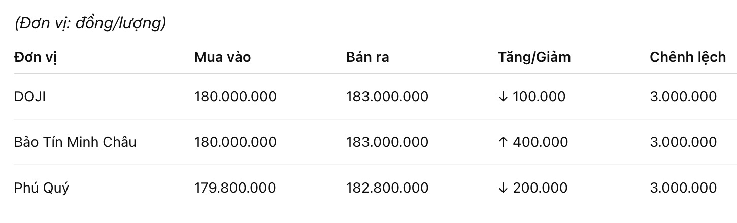 Giá vàng nhẫn trơn tại một số đơn vị kinh doanh. Đơn vị: đồng/lượng. Bảng: Khương Duy