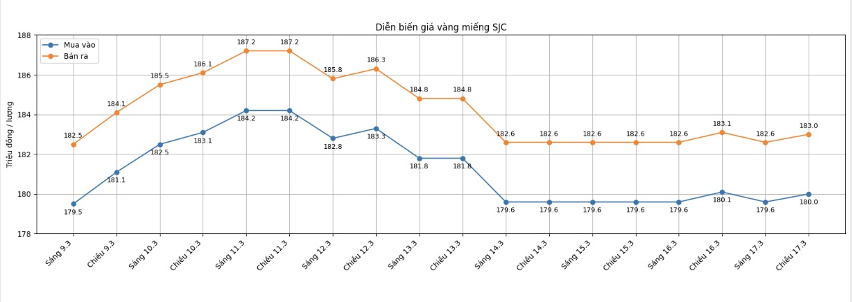 Diễn biến giá vàng SJC những phiên giao dịch gần đây. Biểu đồ: Khương Duy