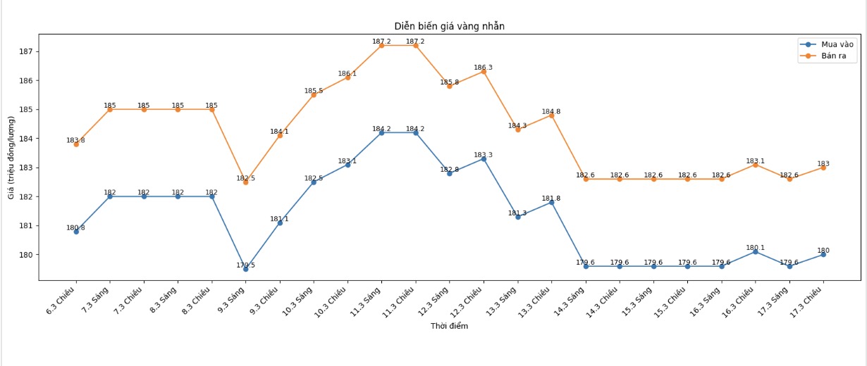 Diễn biến giá vàng nhẫn những phiên giao dịch gần đây. Biểu đồ: Khương Duy